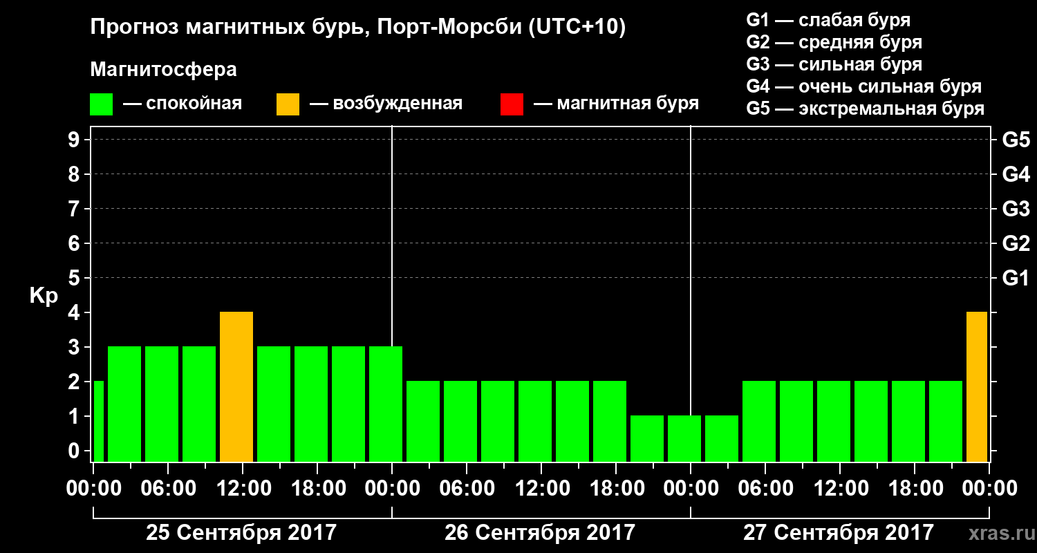 Прогноз геомагнитного индекса&nbsp;Kp