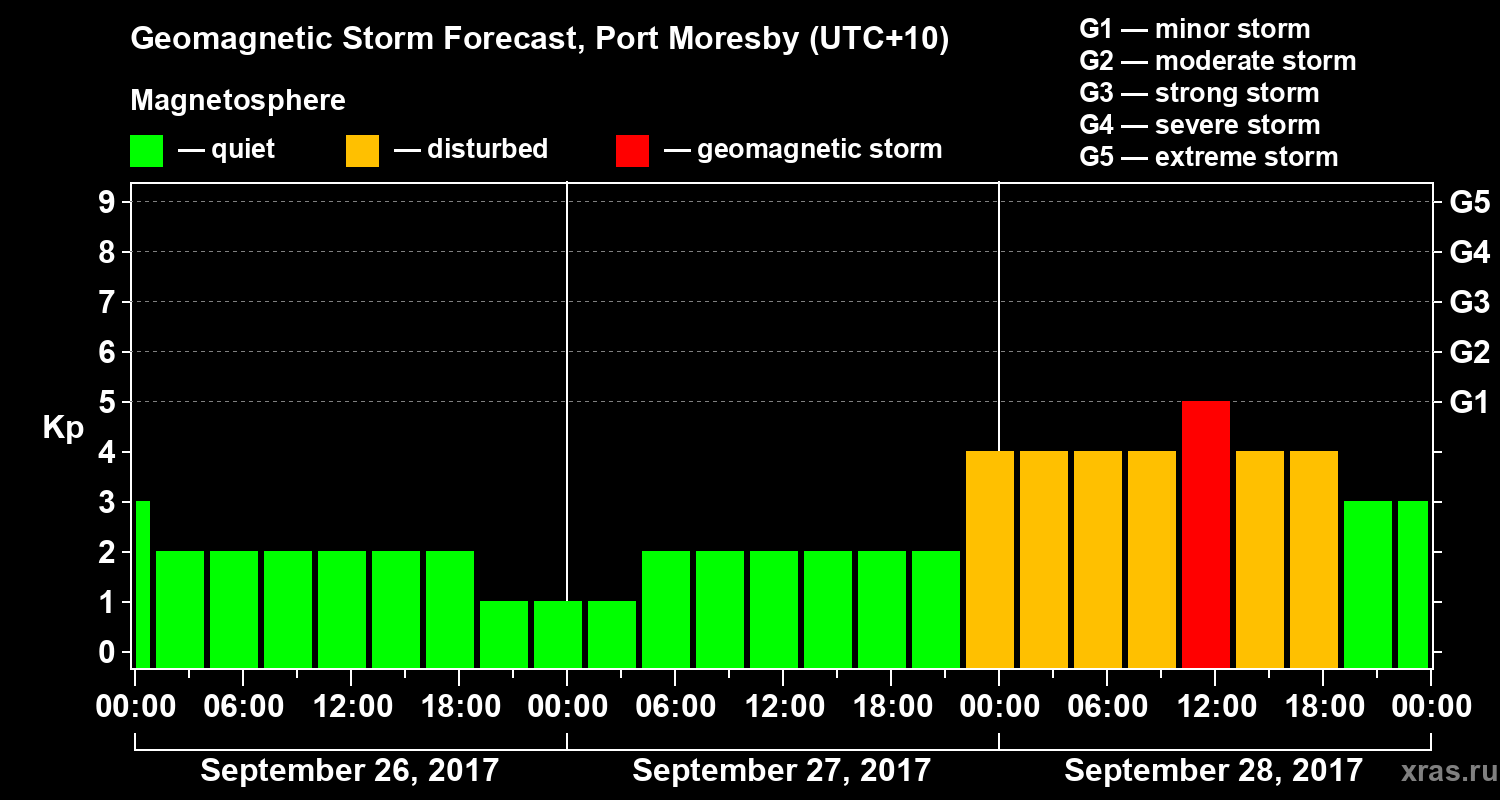 Forecast of the geomagnetic index&nbsp;Kp
