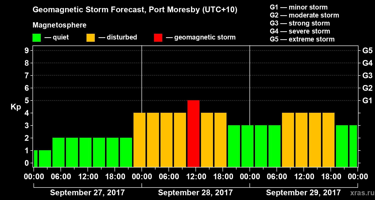 Forecast of the geomagnetic index&nbsp;Kp