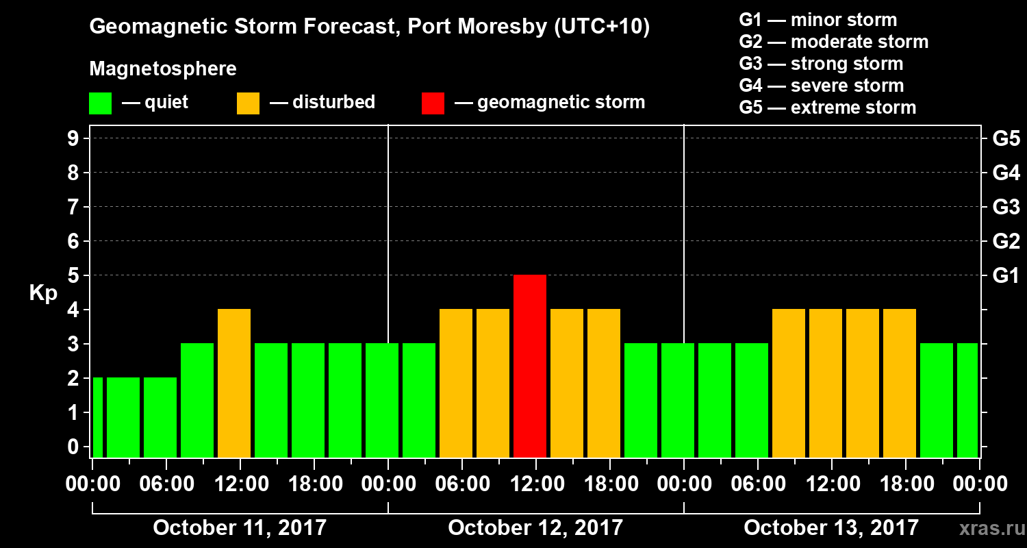Forecast of the geomagnetic index&nbsp;Kp