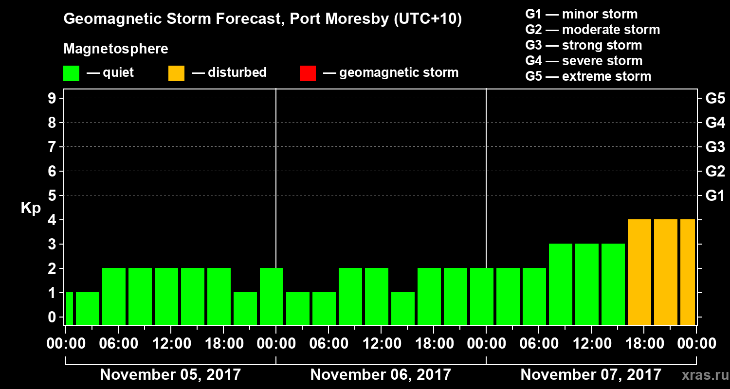 Forecast of the geomagnetic index&nbsp;Kp