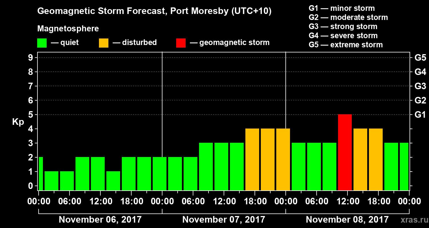 Forecast of the geomagnetic index&nbsp;Kp