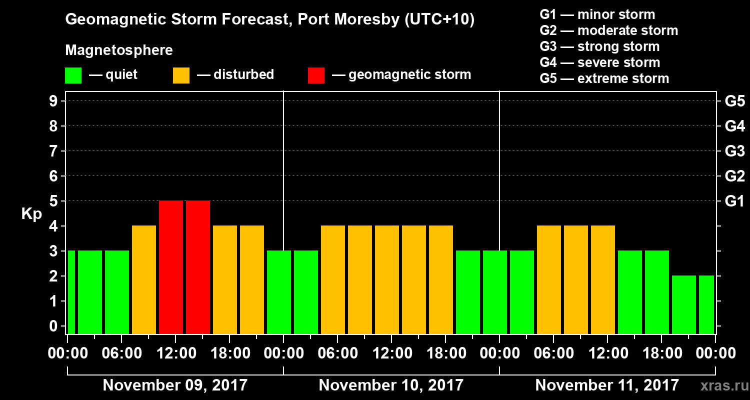 Forecast of the geomagnetic index&nbsp;Kp