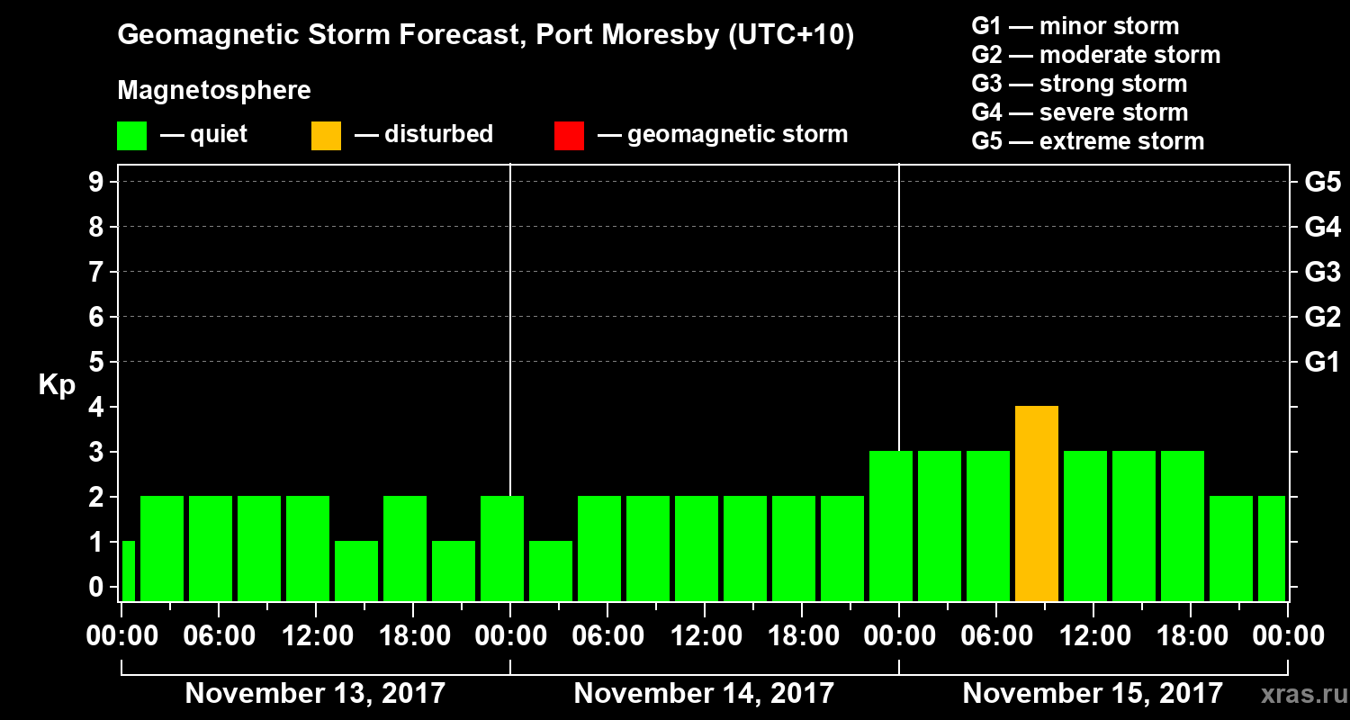 Forecast of the geomagnetic index&nbsp;Kp