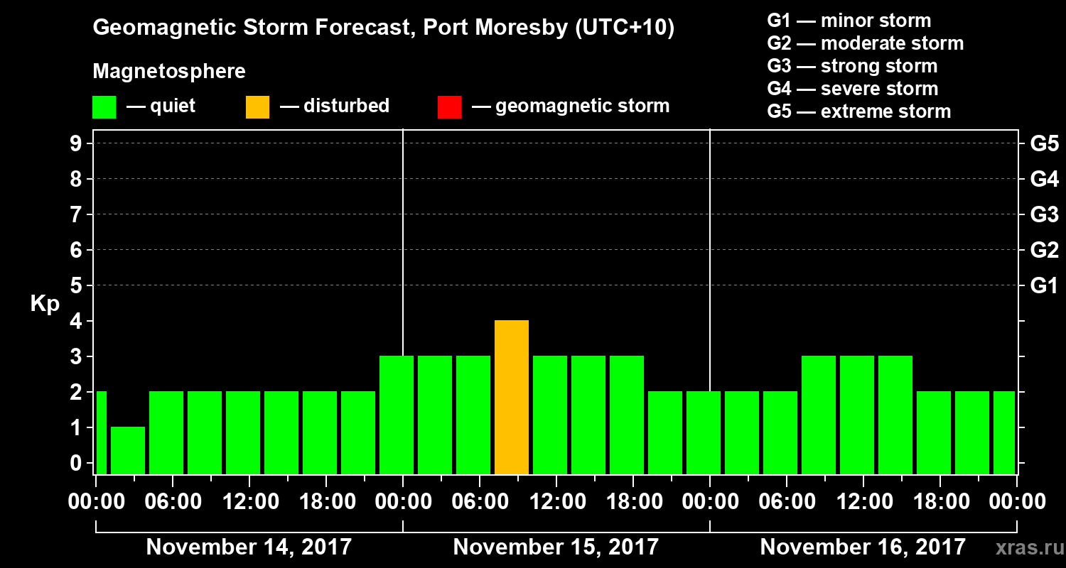 Forecast of the geomagnetic index&nbsp;Kp