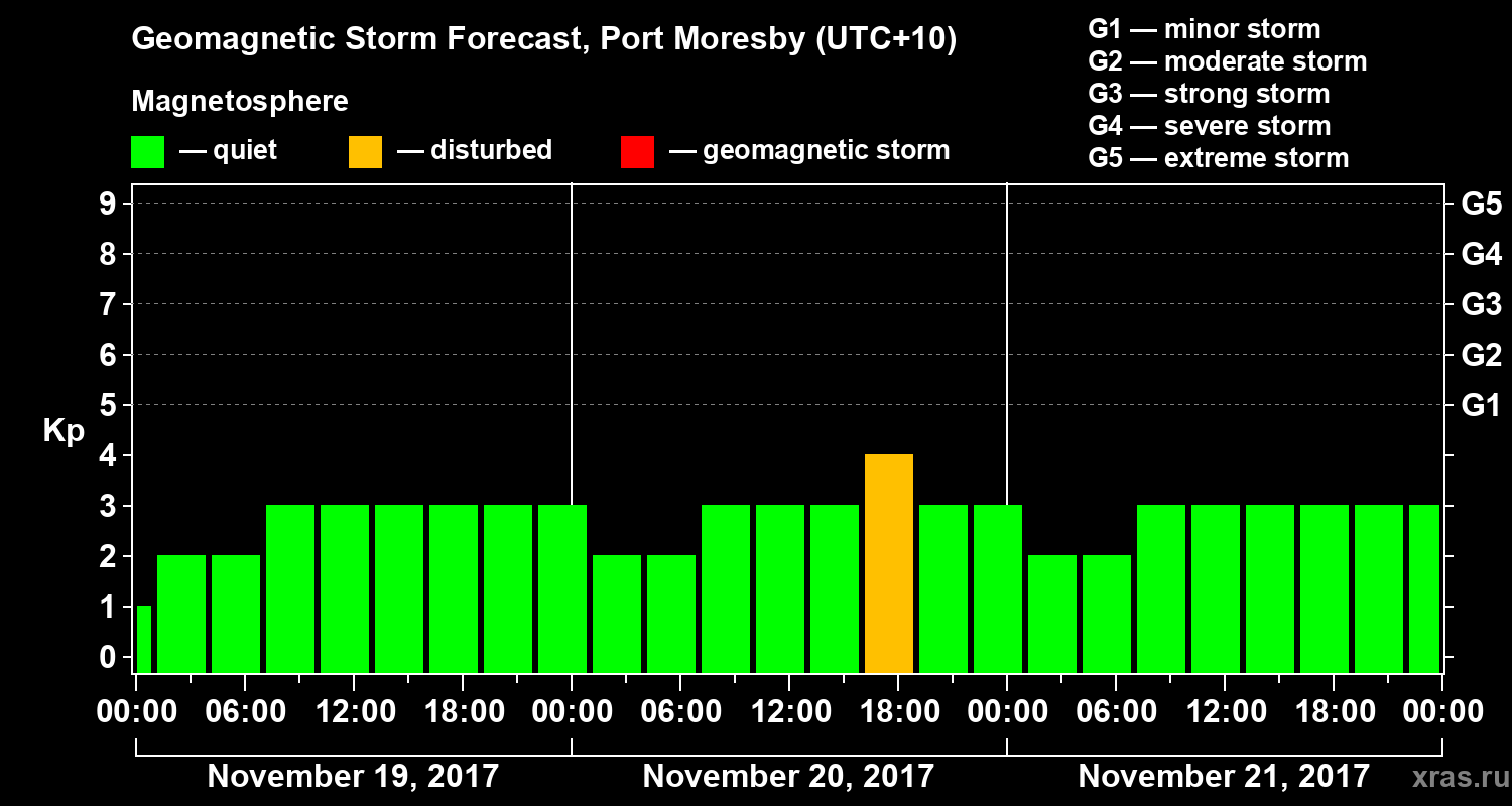 Forecast of the geomagnetic index&nbsp;Kp