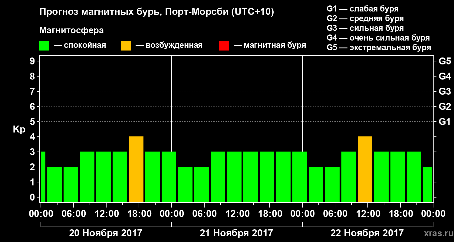 Прогноз геомагнитного индекса&nbsp;Kp