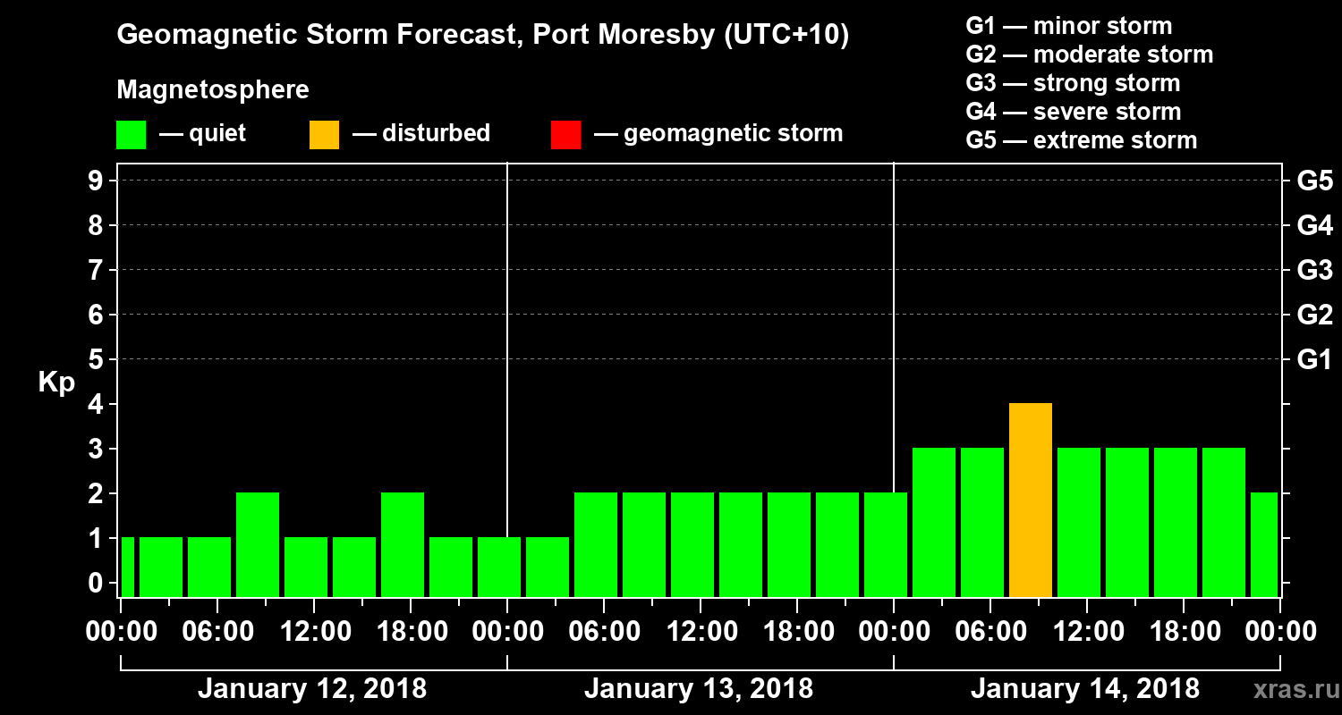 Forecast of the geomagnetic index&nbsp;Kp