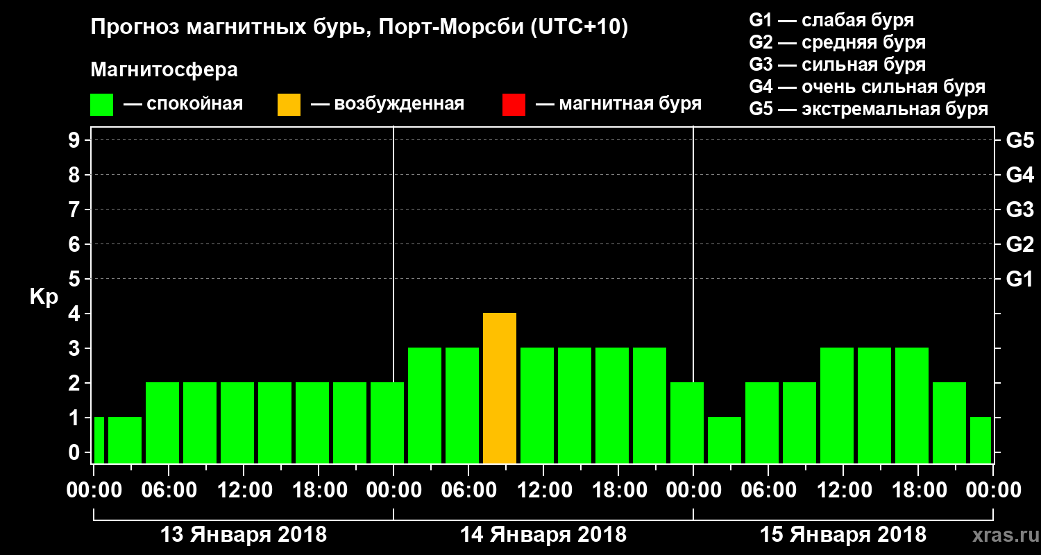 Прогноз геомагнитного индекса&nbsp;Kp