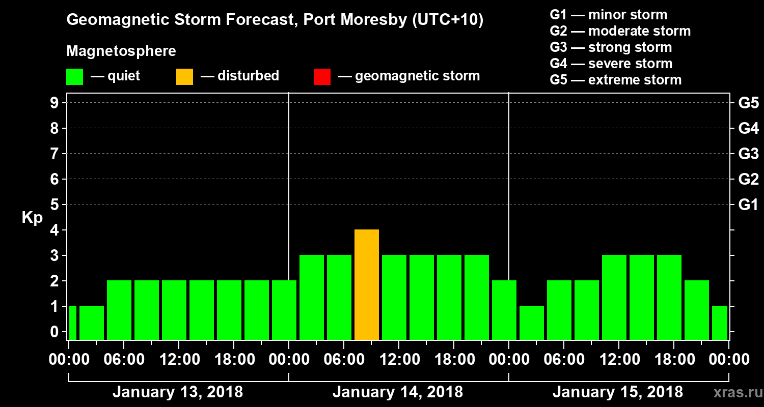 Forecast of the geomagnetic index&nbsp;Kp