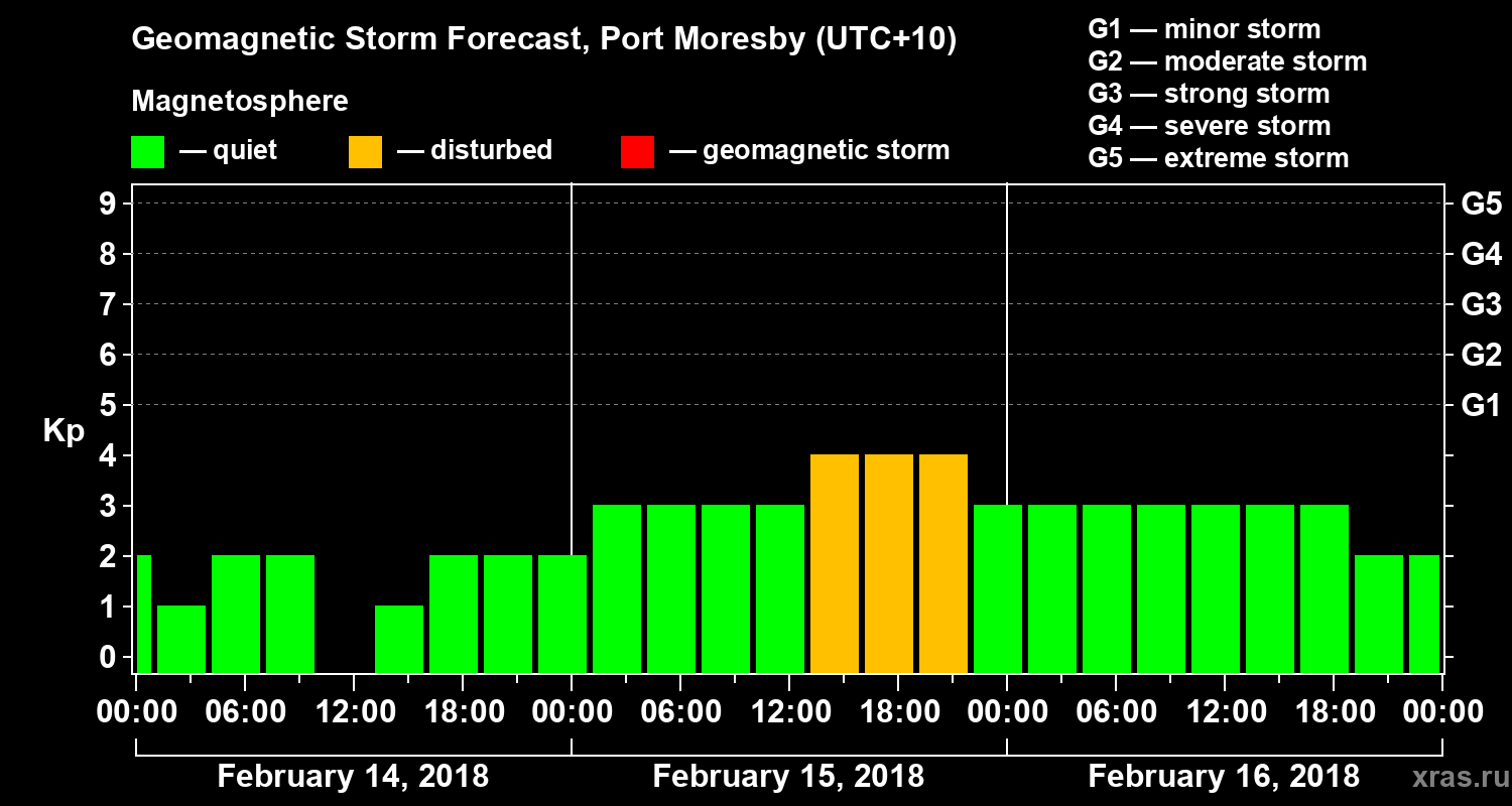 Forecast of the geomagnetic index&nbsp;Kp