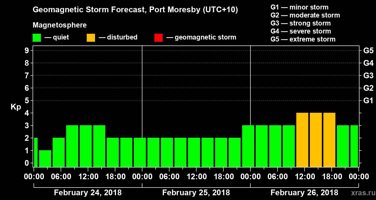 Forecast of the geomagnetic index&nbsp;Kp