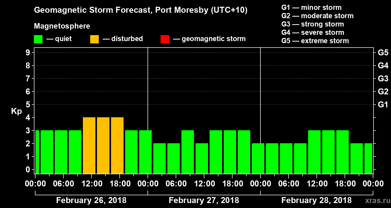 Forecast of the geomagnetic index&nbsp;Kp