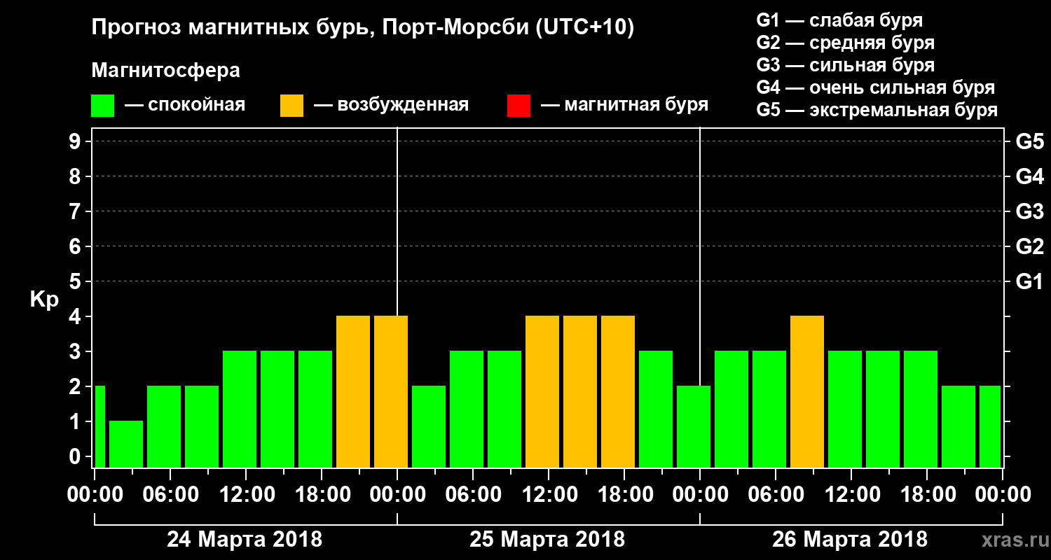 Прогноз геомагнитного индекса&nbsp;Kp