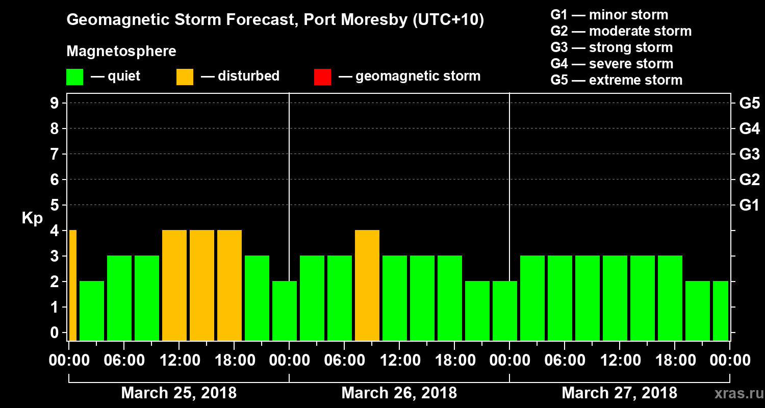 Forecast of the geomagnetic index&nbsp;Kp