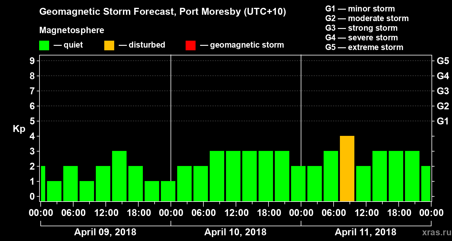Forecast of the geomagnetic index&nbsp;Kp