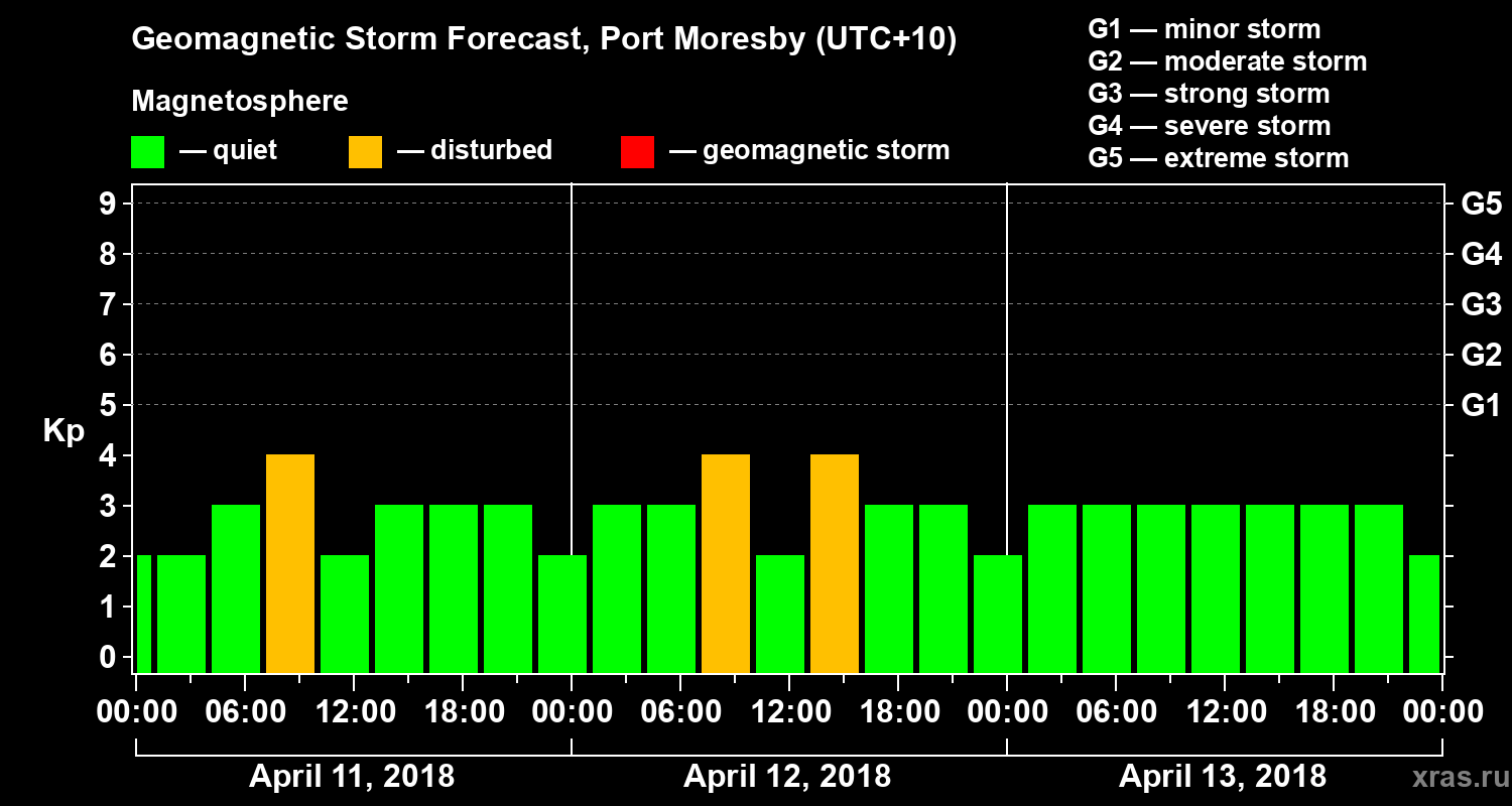 Forecast of the geomagnetic index&nbsp;Kp