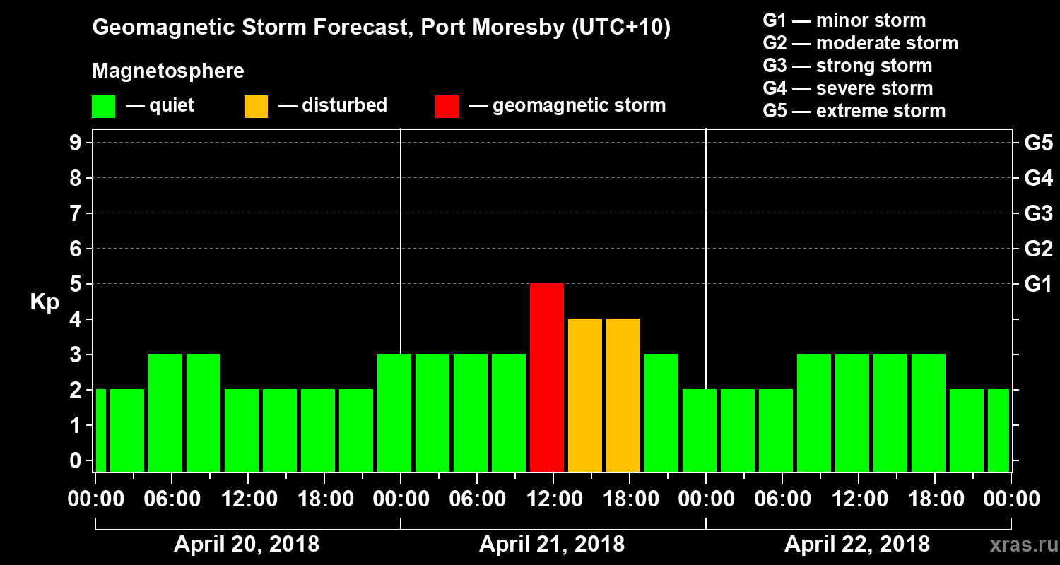 Forecast of the geomagnetic index&nbsp;Kp