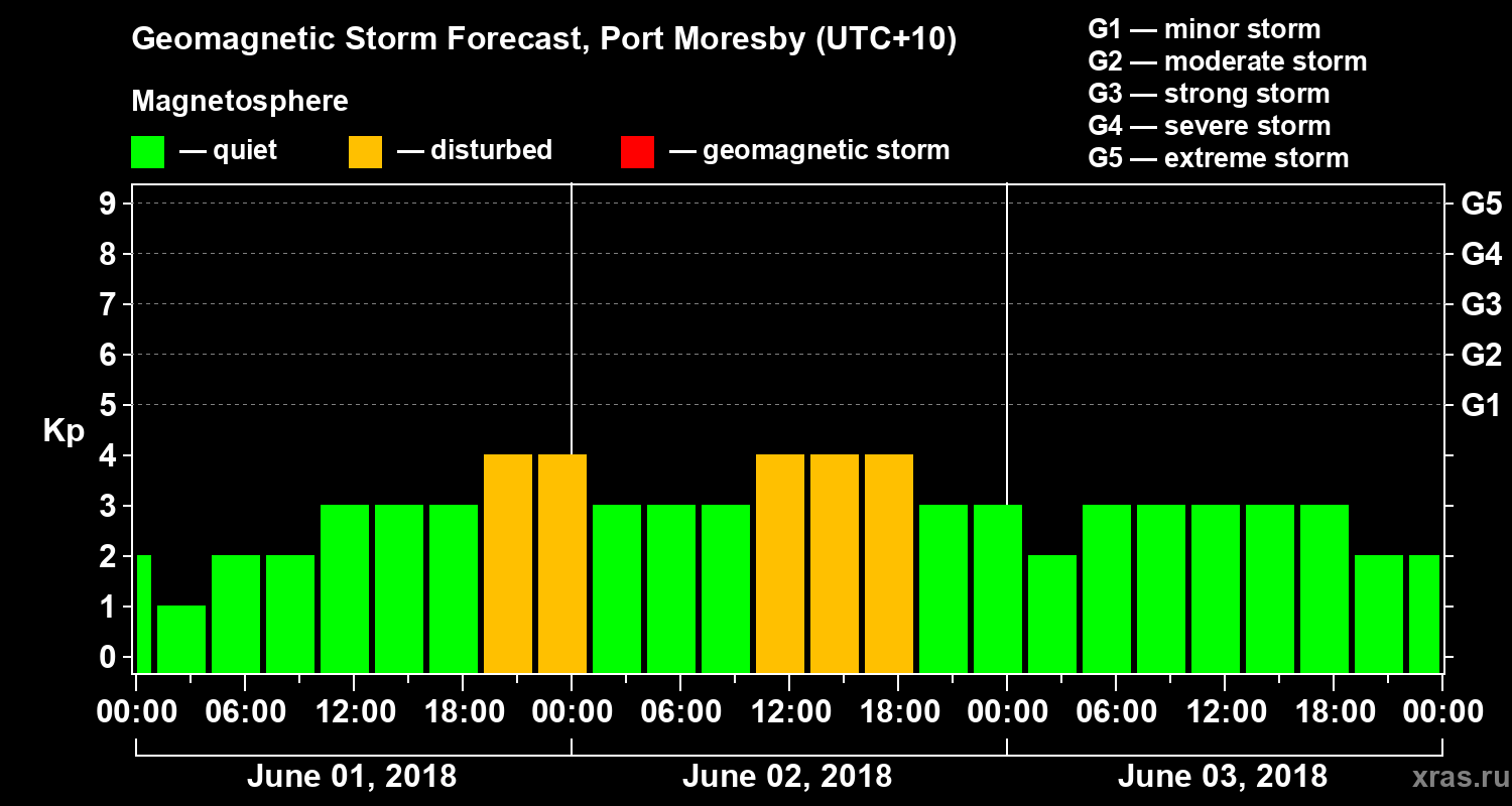 Forecast of the geomagnetic index&nbsp;Kp