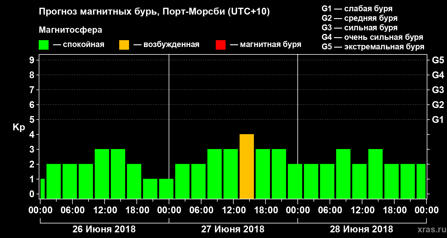 Прогноз геомагнитного индекса&nbsp;Kp