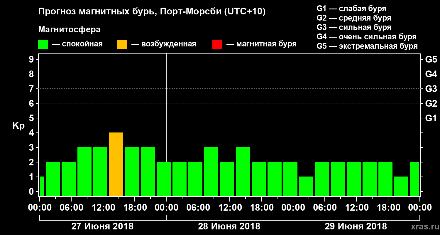 Прогноз геомагнитного индекса&nbsp;Kp