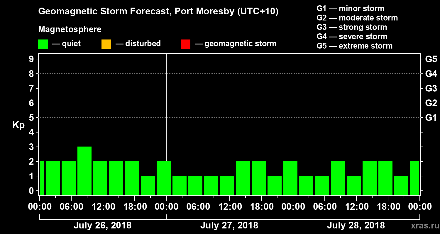 Forecast of the geomagnetic index&nbsp;Kp
