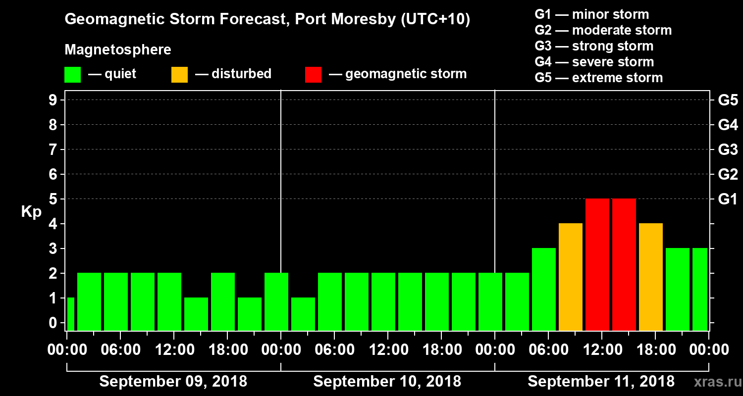 Forecast of the geomagnetic index&nbsp;Kp