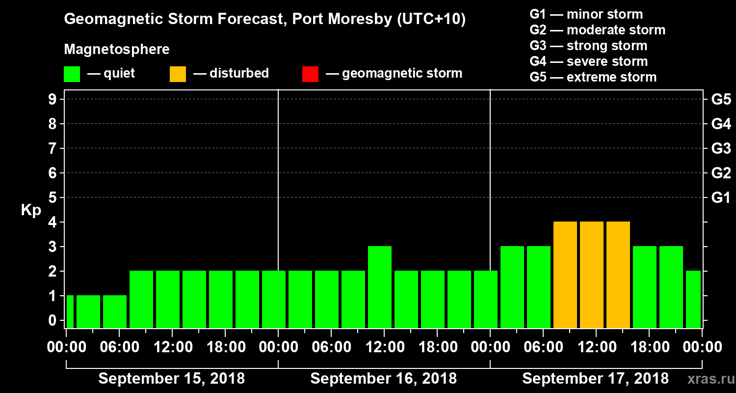 Forecast of the geomagnetic index&nbsp;Kp