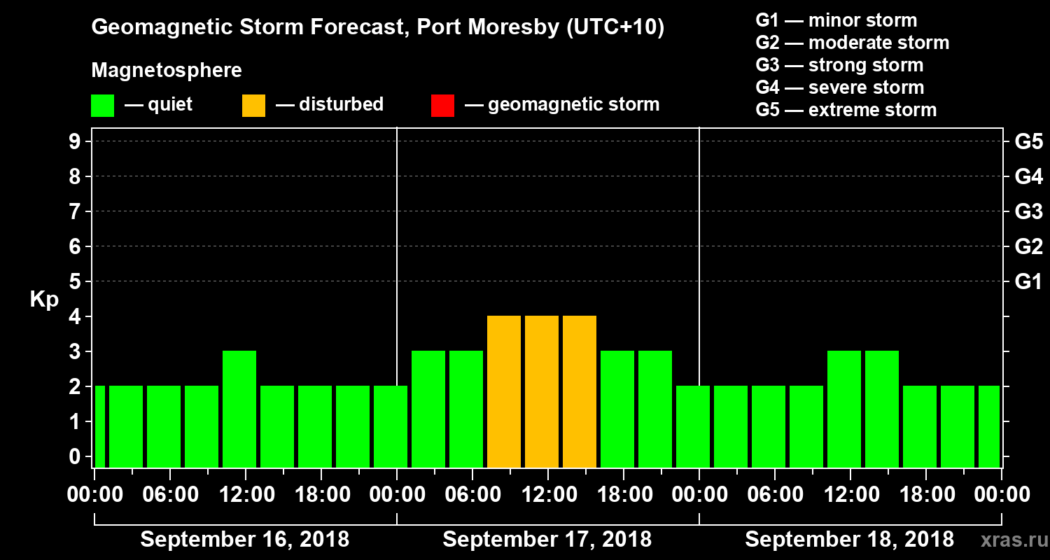 Forecast of the geomagnetic index&nbsp;Kp
