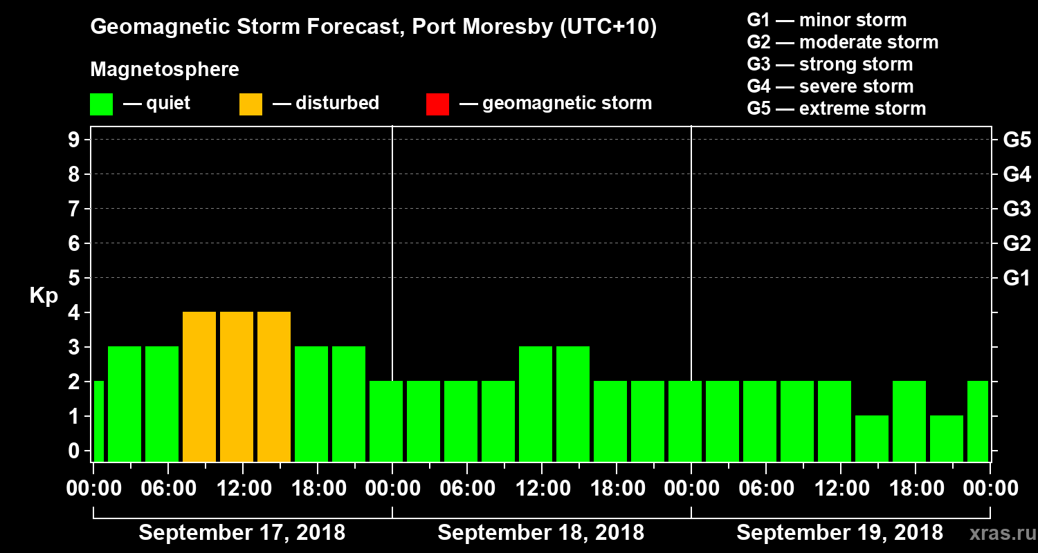 Forecast of the geomagnetic index&nbsp;Kp