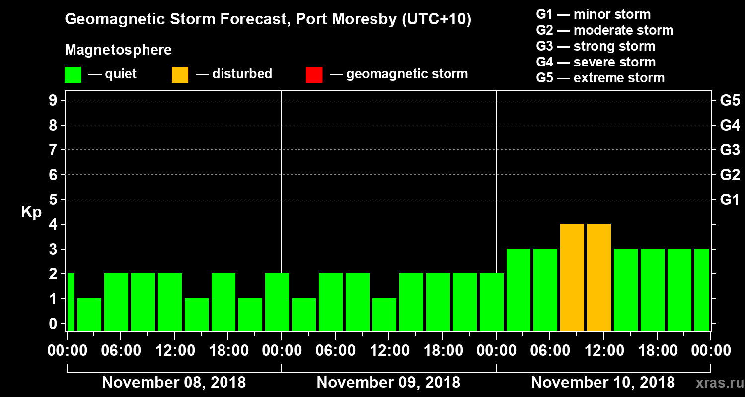 Forecast of the geomagnetic index&nbsp;Kp
