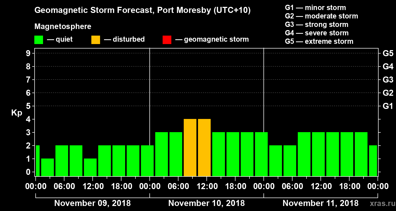 Forecast of the geomagnetic index&nbsp;Kp