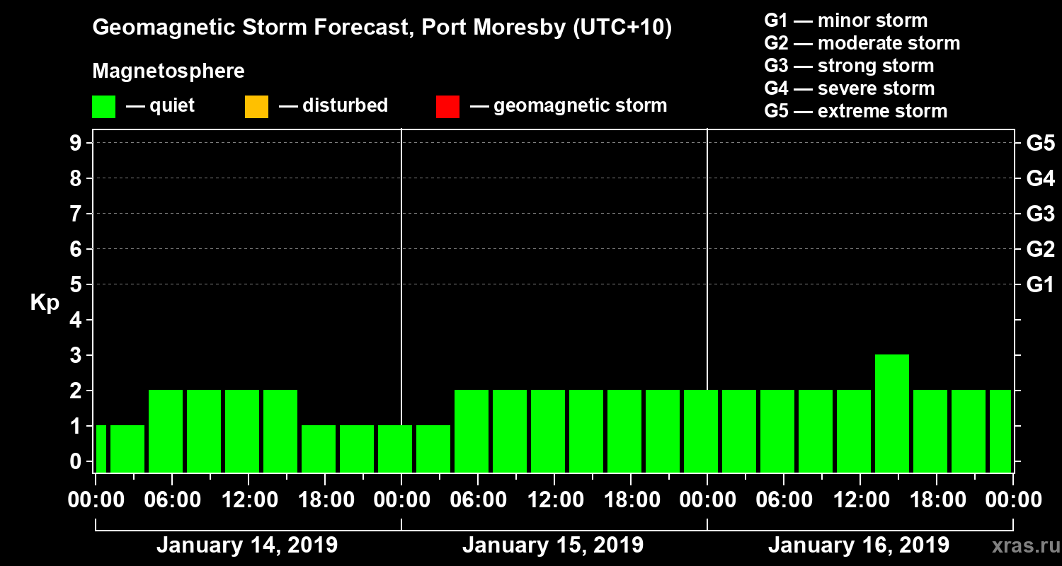 Forecast of the geomagnetic index&nbsp;Kp