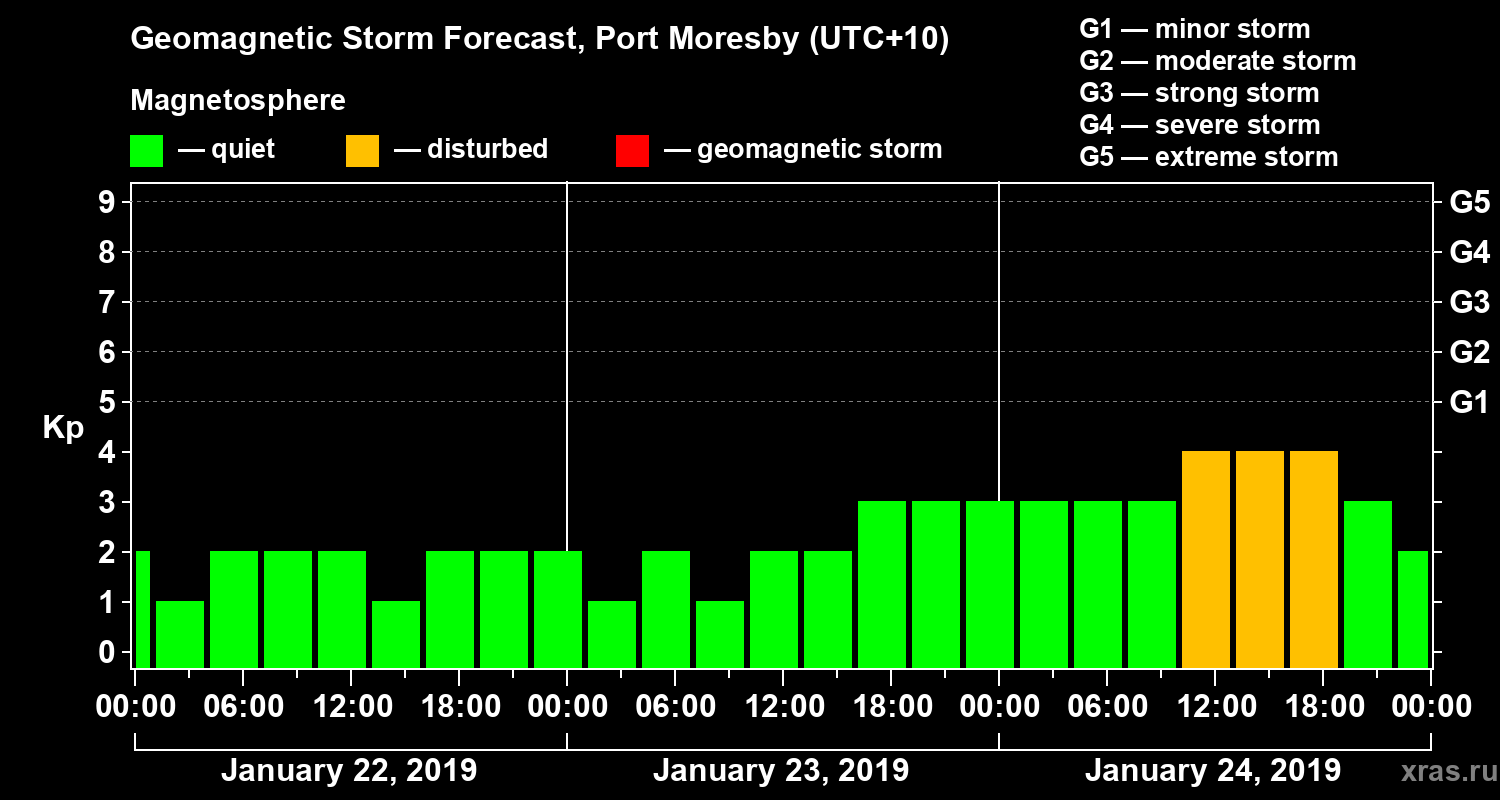 Forecast of the geomagnetic index&nbsp;Kp