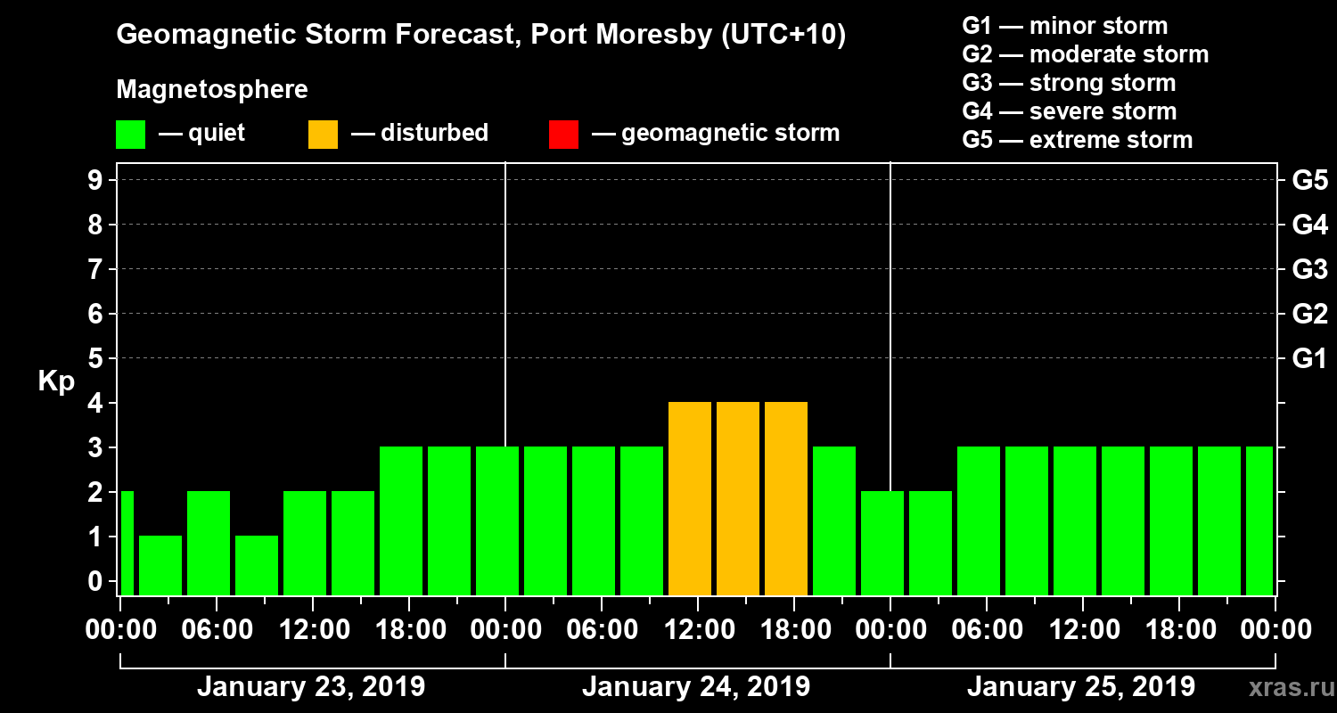 Forecast of the geomagnetic index&nbsp;Kp