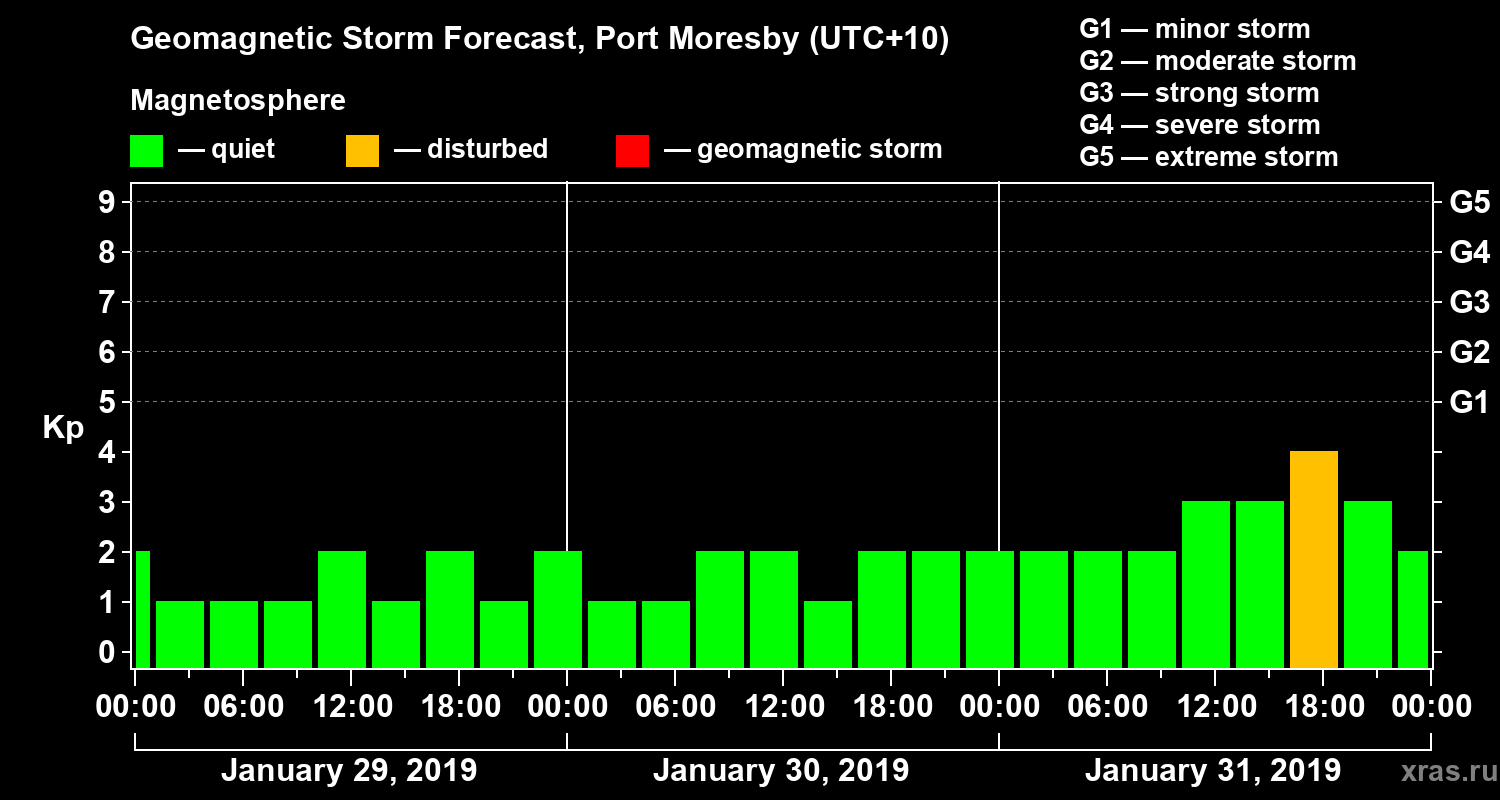 Forecast of the geomagnetic index&nbsp;Kp