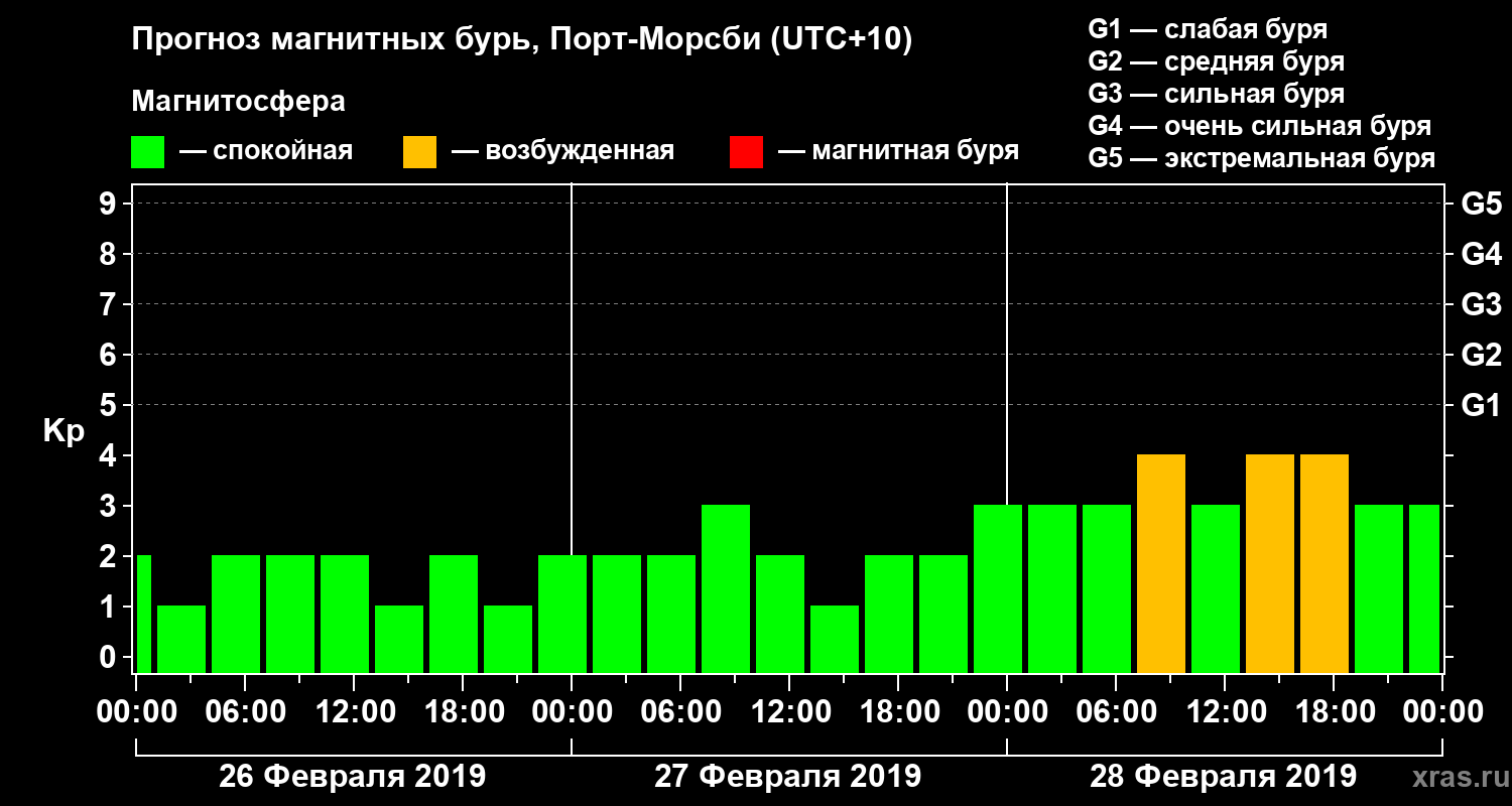 Прогноз геомагнитного индекса&nbsp;Kp
