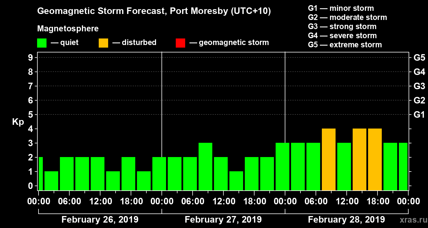 Forecast of the geomagnetic index&nbsp;Kp