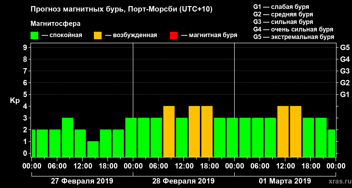 Прогноз геомагнитного индекса&nbsp;Kp