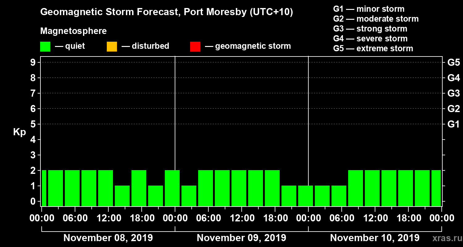 Forecast of the geomagnetic index&nbsp;Kp