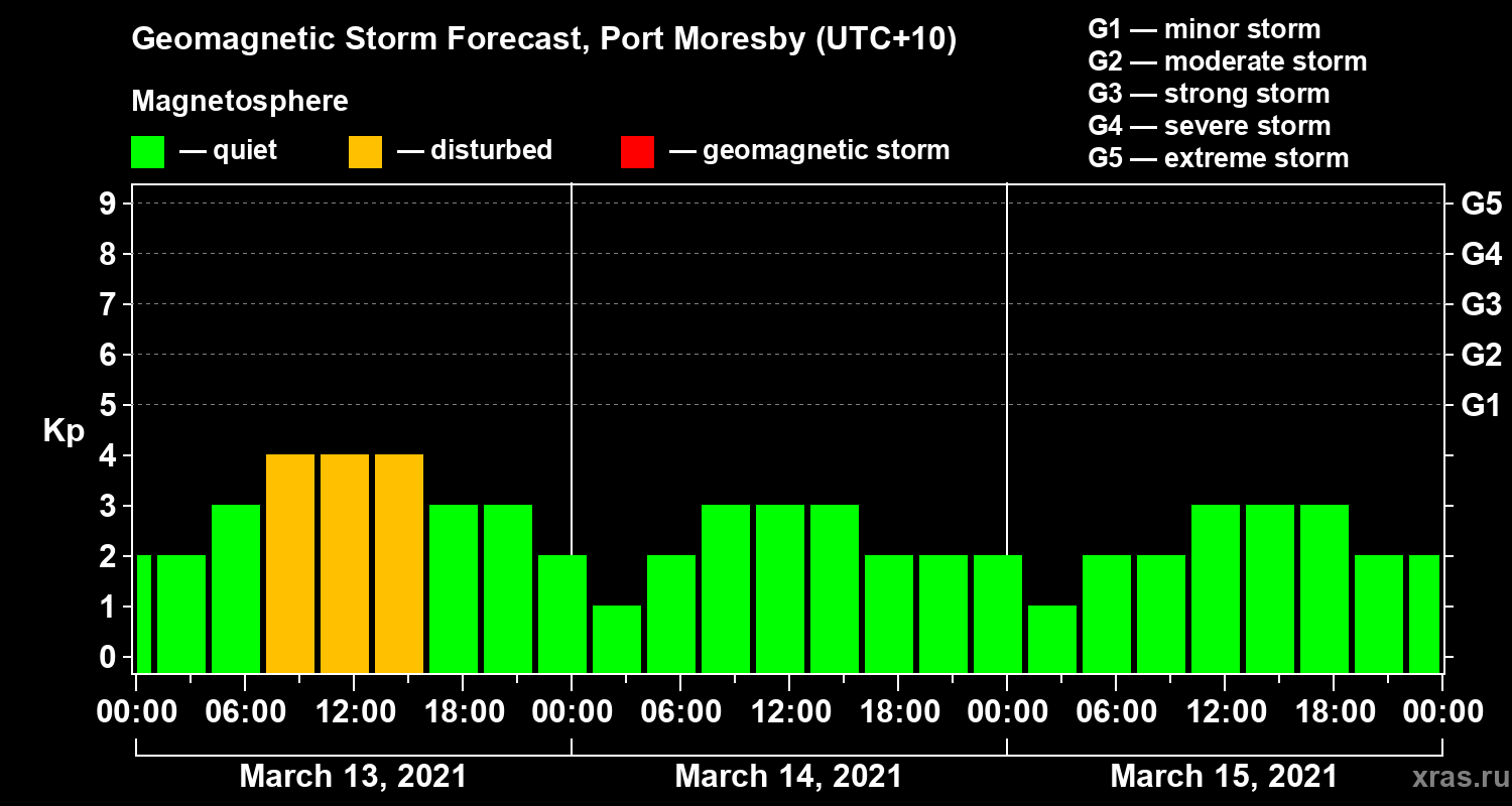 Forecast of the geomagnetic index&nbsp;Kp