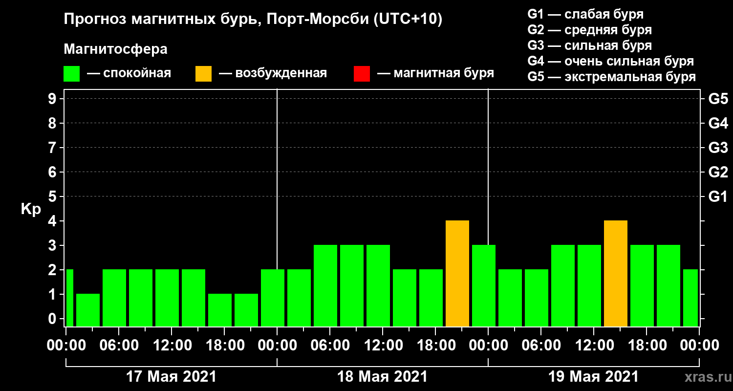 Прогноз геомагнитного индекса&nbsp;Kp