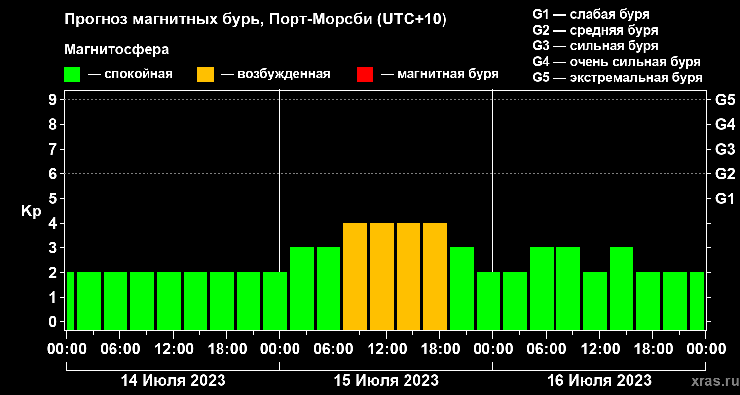 Прогноз геомагнитного индекса Kp