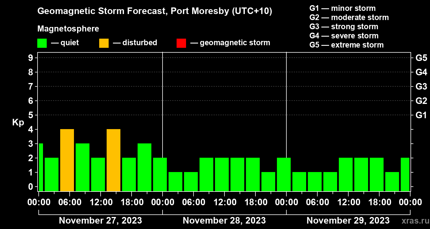 Forecast of the geomagnetic index Kp