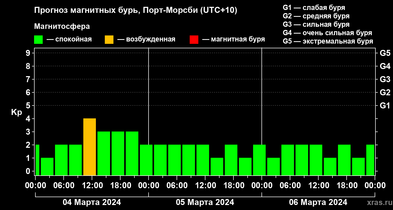 Прогноз геомагнитного индекса Kp