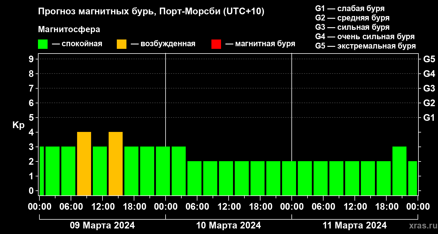 Прогноз геомагнитного индекса Kp