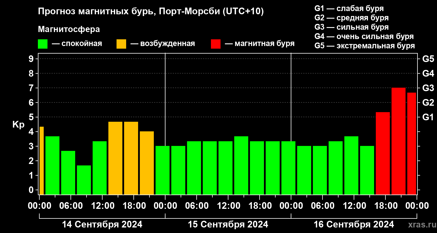 Прогноз геомагнитного индекса Kp