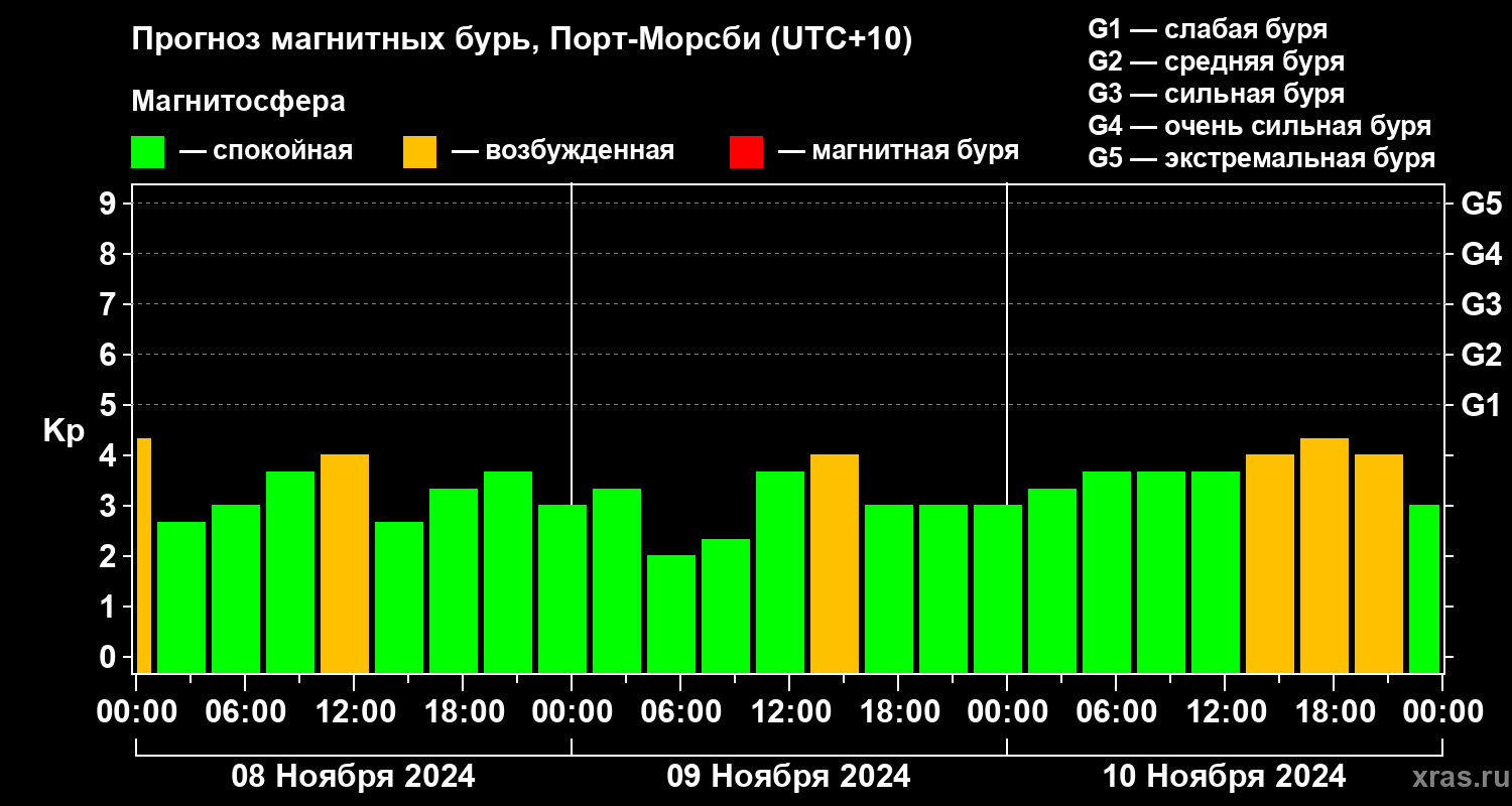 Прогноз геомагнитного индекса Kp
