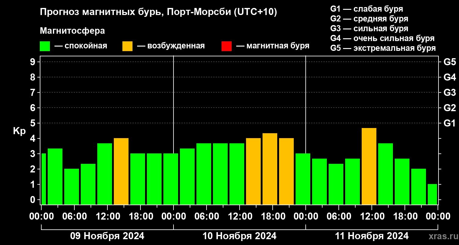 Прогноз геомагнитного индекса Kp