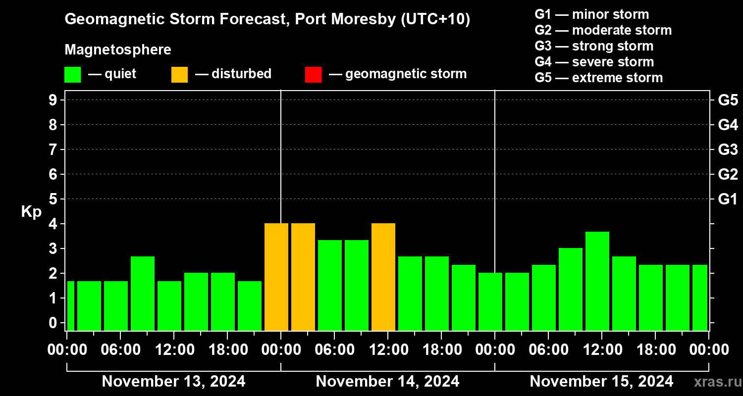 Forecast of the geomagnetic index Kp